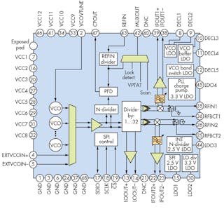 6b. The signal chain reveals the components employed in a typical wireless base-station receiver.