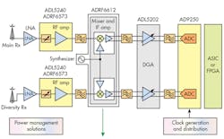 6a. The signal chain reveals the components employed in a typical wireless base-station receiver. 6a. The signal chain reveals the components employed in a typical wireless base-station receiver.