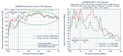 7a. The plots show measured gain, noise figure, and input third-order-intercept point (IIP3) for the ADRF6612 receiver IC. 7a. The plots show measured gain, noise figure, and input third-order-intercept point (IIP3) for the ADRF6612 receiver IC.