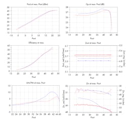 7. Shown is the RF performance at 2.14 GHz for the maximum power load impedance of an integrated Doherty MMIC at bias conditions of 28 V and 100 mA (carrier). Measured results are in red; simulated results are in blue. 7. Shown is the RF performance at 2.14 GHz for the maximum power load impedance of an integrated Doherty MMIC at bias conditions of 28 V and 100 mA (carrier). Measured results are in red; simulated results are in blue.