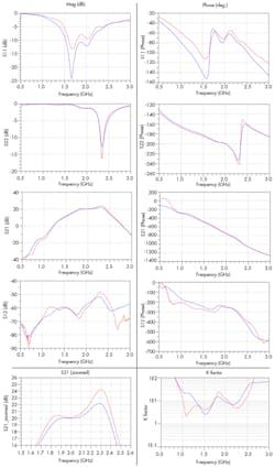 6. These plots depict the small-signal behavior over a broadband frequency range of an integrated Doherty MMIC at bias conditions of 28 V and 90 mA. Measured results are in red; simulated results are in blue. 6. These plots depict the small-signal behavior over a broadband frequency range of an integrated Doherty MMIC at bias conditions of 28 V and 90 mA. Measured results are in red; simulated results are in blue.