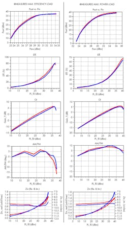3. This image illustrates Class C pulsed RF performance at 2.5 GHz with maximum efficiency (left) and maximum power load states (right), with measured results in red and simulated results in blue. 3. This image illustrates Class C pulsed RF performance at 2.5 GHz with maximum efficiency (left) and maximum power load states (right), with measured results in red and simulated results in blue.