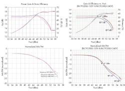 5. Shown is the RF performance of the 3-way Doherty amplifier from 1,805 to 1,880 MHz. Both simulated (left) and measured (right) transducer gain, efficiency, and AM/PM conversion are shown.