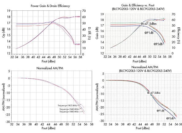 5. Shown is the RF performance of the 3-way Doherty amplifier from 1,805 to 1,880 MHz. Both simulated (left) and measured (right) transducer gain, efficiency, and AM/PM conversion are shown.