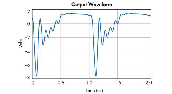 4. The &apos;snap&apos; action can be seen in the output waveform predicted by the software.