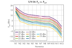 5. These plots illustrate the measured harmonic levels of the comb generator. 5. These plots illustrate the measured harmonic levels of the comb generator.