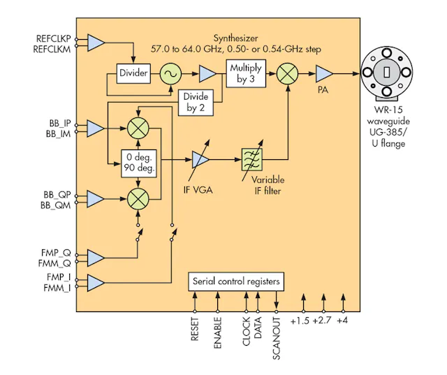 Compact Transmitter Module Targets 60-GHz Applications | Microwaves & RF