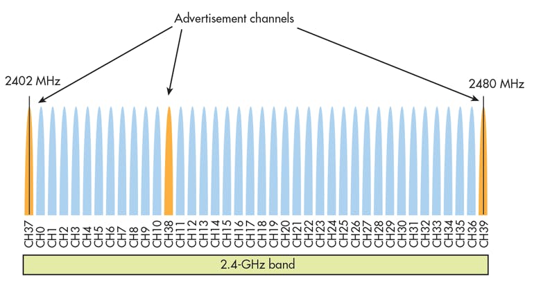 BLE Antenna Testing Helps Optimize IoT Device Performance | Microwaves & RF