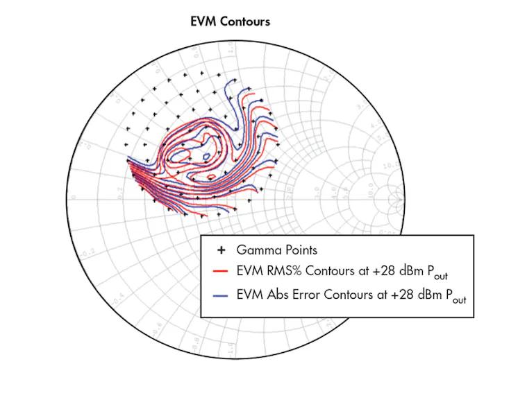 Accelerate PA Design with Source/Load-Pull ACPR and EVM Measurements | Microwaves & RF