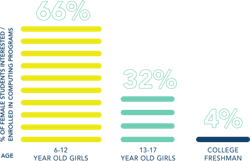 The age where girls tend to lose interest in stem is between 13 and 17 years old. (Courtesy of Girls Who Code) The age where girls tend to lose interest in stem is between 13 and 17 years old. (Courtesy of Girls Who Code)