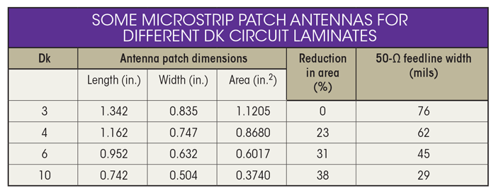 Www Mwrf Com Sites Mwrf com Files 31 R Table 0