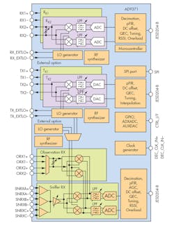 Www Mwrf Com Sites Mwrf com Files Link Wireless Ad9371 Block Illustration Fig2 Www Mwrf Com Sites Mwrf com Files Link Wireless Ad9371 Block Illustration Fig2