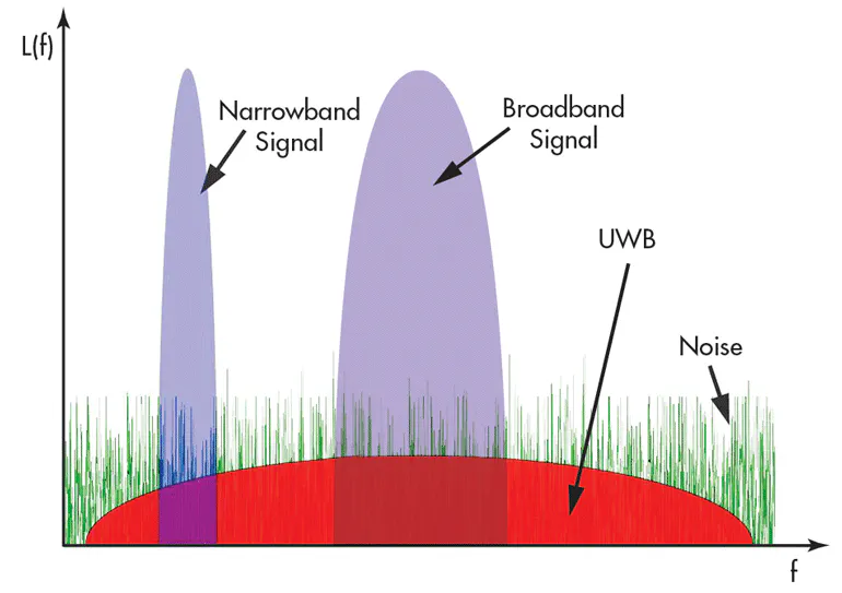 Wave Bandwidth Comparing Narrowband and Wideband Channels | Microwaves & RF