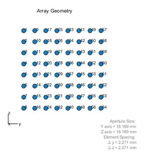 Algorithms to Antenna: Understanding Subarray Tradeoffs in Large ...