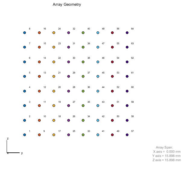 Algorithms to Antenna: Understanding Subarray Tradeoffs in Large ...