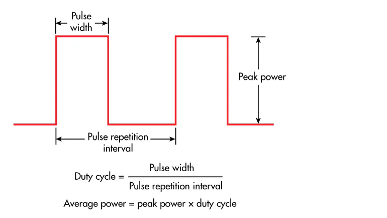 A Primer on Pulsed Measurements | Microwaves & RF