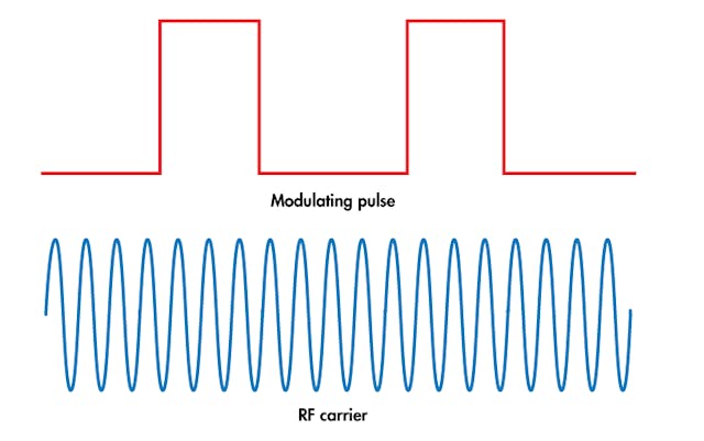 A Primer on Pulsed Measurements | Microwaves & RF