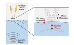 Www Mwrf Com Sites Mwrf com Files Link Underwater Comms Fig3 Www Mwrf Com Sites Mwrf com Files Link Underwater Comms Fig3