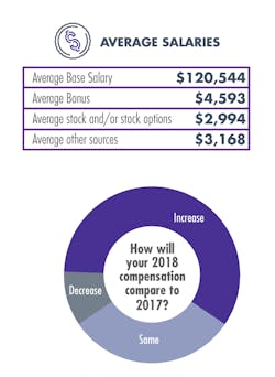 Www Mwrf Com Sites Mwrf com Files 2018survey Pt3 Avg Salary Www Mwrf Com Sites Mwrf com Files 2018survey Pt3 Avg Salary