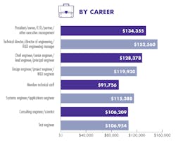 Www Mwrf Com Sites Mwrf com Files 2018survey Pt3 By Career Www Mwrf Com Sites Mwrf com Files 2018survey Pt3 By Career
