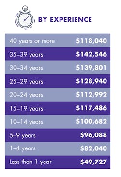 Www Mwrf Com Sites Mwrf com Files 2018survey Pt3 Experience Www Mwrf Com Sites Mwrf com Files 2018survey Pt3 Experience