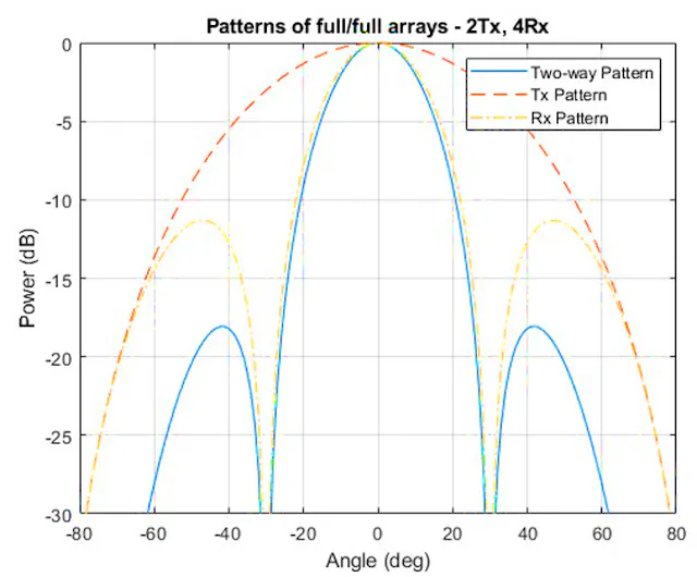Angle Resolution Algorithms to Antenna: Increasing Angular Resolution Using MIMO Radar ...