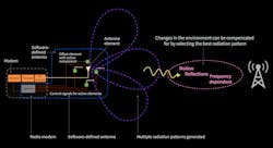 Smart Antennas Steer Mission-Critical IoT Applications Smart Antennas Steer Mission-Critical IoT Applications