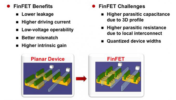While FinFET has its benefits it also comes with some challenges Photo courtesy of TSMC