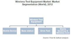 The wireless test equipment market is segmented into four product categories, as shown above.