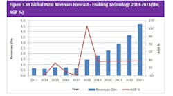 Global wireless M2M revenues are expected to rise through 2023. (Graph courtesy of Visiongain.)
