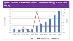 Global wireless M2M revenues are expected to rise through 2023 Graph courtesy of Visiongain Global wireless M2M revenues are expected to rise through 2023 Graph courtesy of Visiongain