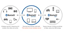 Bluetooth Low Energy, also known as Bluetooth Smart, has a wealth of potential uses in healthcare and lifestyle applications. (Image courtesy of Bluetooth.)