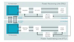 The objective of the A4WPrsquos Rezence specification is to closely match realworld charging situations while minimizing the difficulty to build compliant products Image courtesy of A4WP