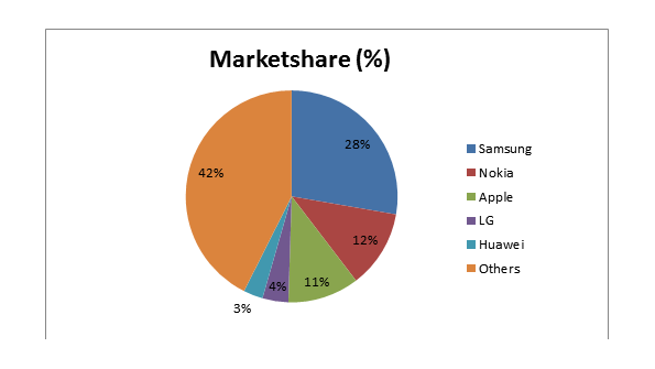 Global Mobile Phone Vendor Marketshare Percent Q1 2014