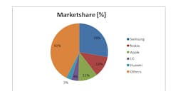 Global Mobile Phone Vendor Marketshare (Percent) Q1 2014