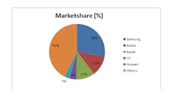 Global Mobile Phone Vendor Marketshare Percent Q1 2014 Global Mobile Phone Vendor Marketshare Percent Q1 2014