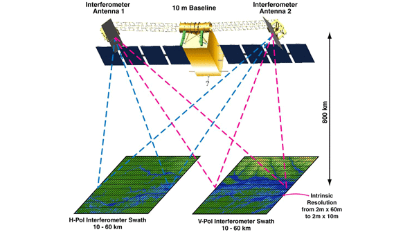 Water Topography Mission Utilizes KaBand Radar Interferometer