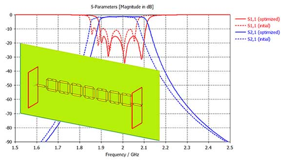 A bandpass filter with ring resonator topology synthesized with Filter Designer 2D