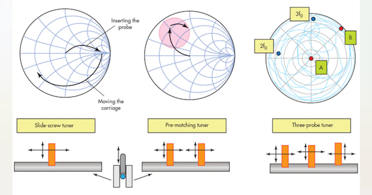 The Evolution of Harmonic Load Pull | Microwaves & RF