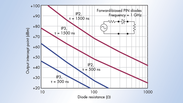 Variable Attenuator Blends Dynamic Range, Linearity Microwaves & RF