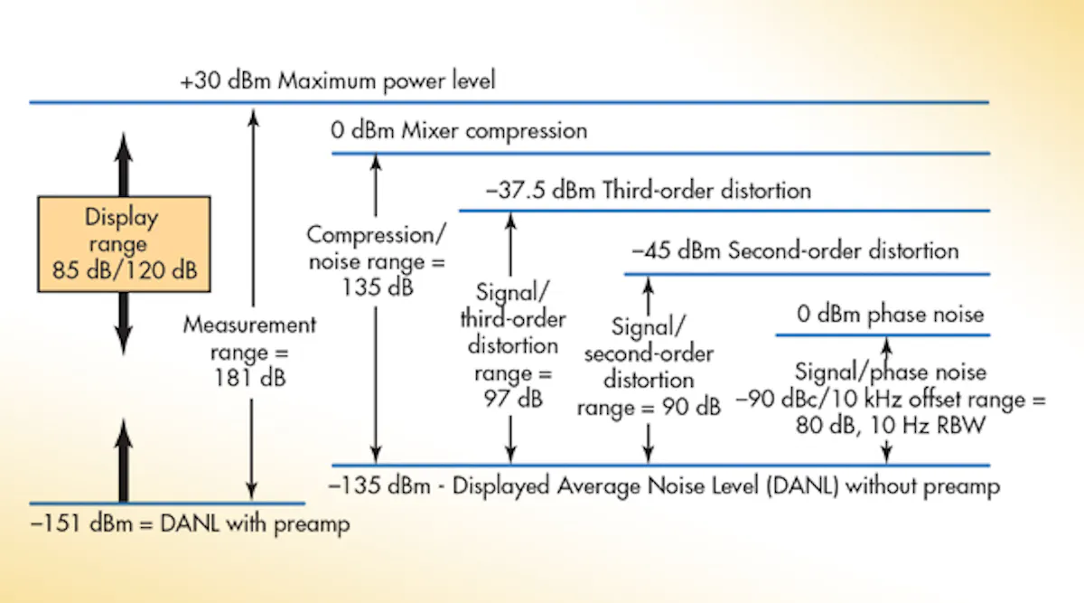 Dynamic Range Testing 7 Ways to Attack Dynamic-Range Measurement Threats | Microwaves & RF