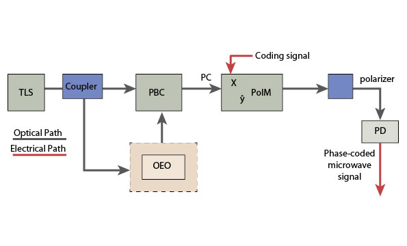Tunable Optoelectronic Oscillators Enable Arbitrary Waveform Generators