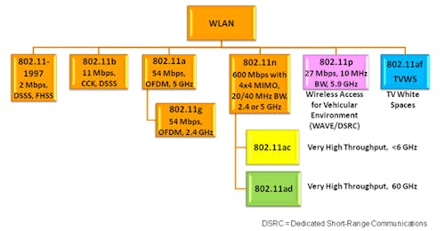What's The Difference 802.11ac And 802.11ad? | &