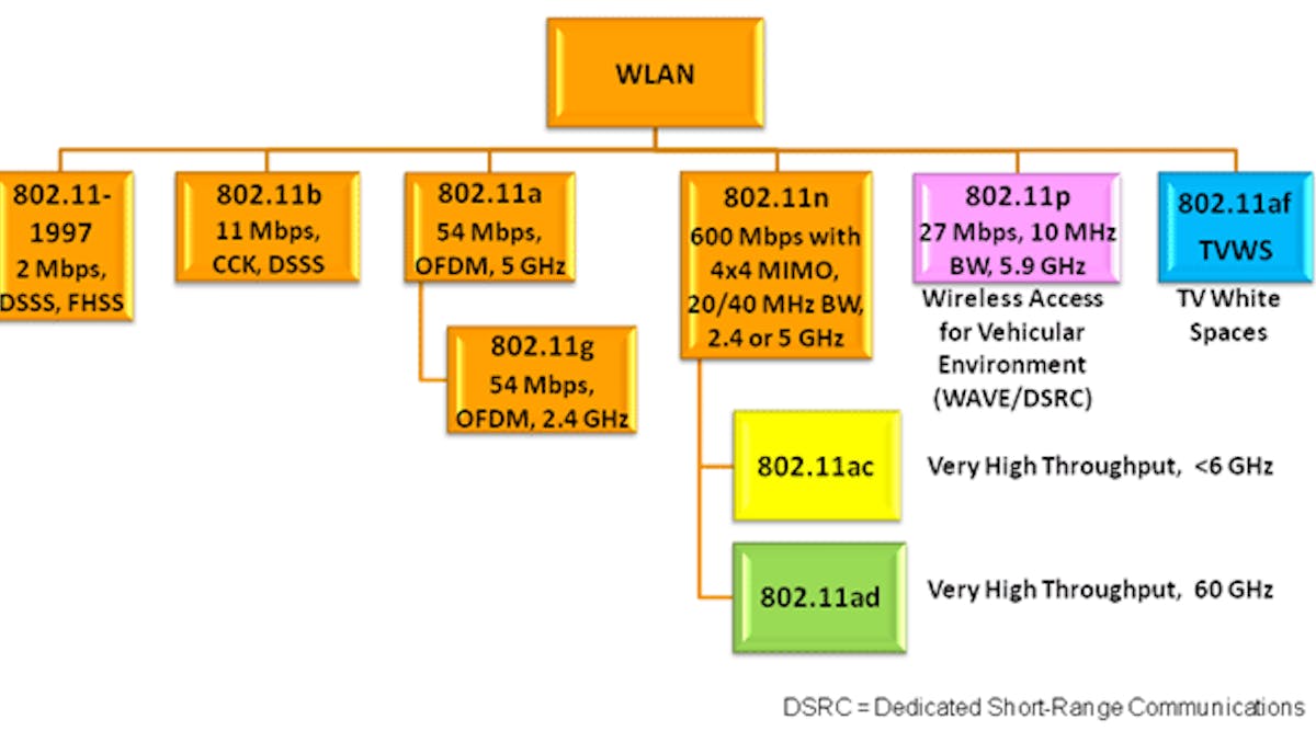 Ieee online 802.11 n