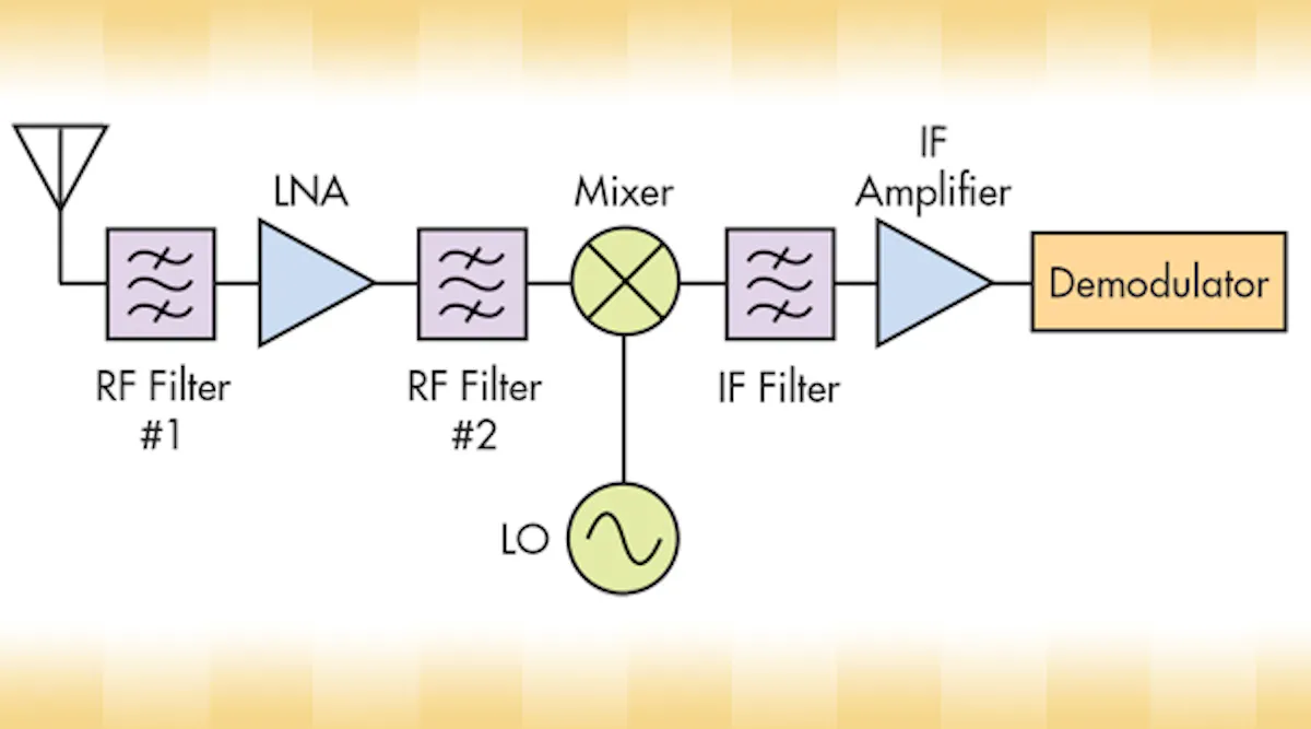 The Differences Between Receiver Types, Part 1 | Microwaves & RF