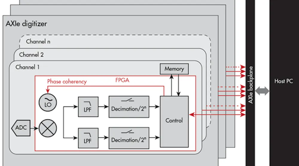 Managing Multichannel Signal-Acquisition Data | Microwaves & RF
