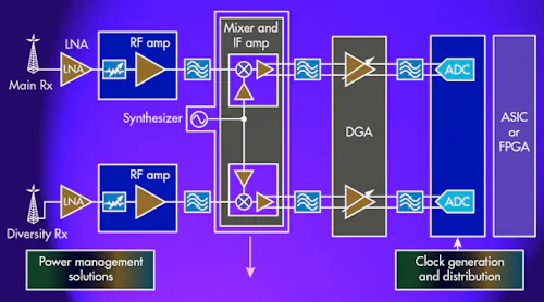 Analog | Microwaves & RF