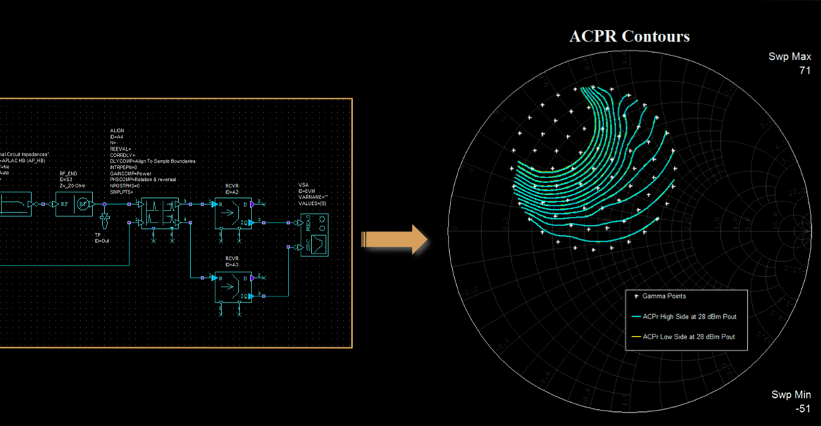 Accelerate PA Design with Source/Load-Pull ACPR and EVM Measurements