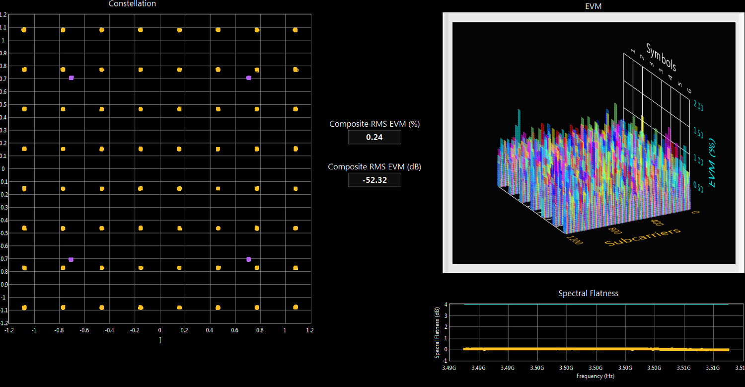 EVM measurements