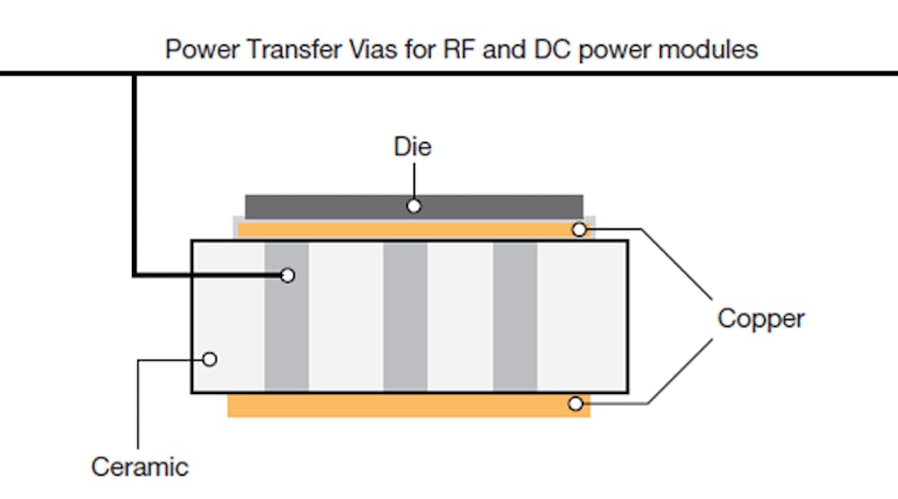 Via Technology Packages Power Modules | Microwaves & RF